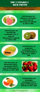 Top 5 Vitamin C Rich Fruits